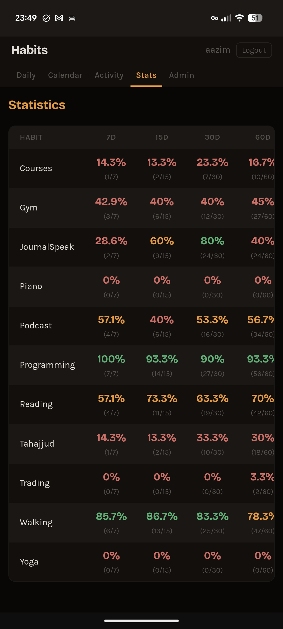Habit tracker — the trend over time